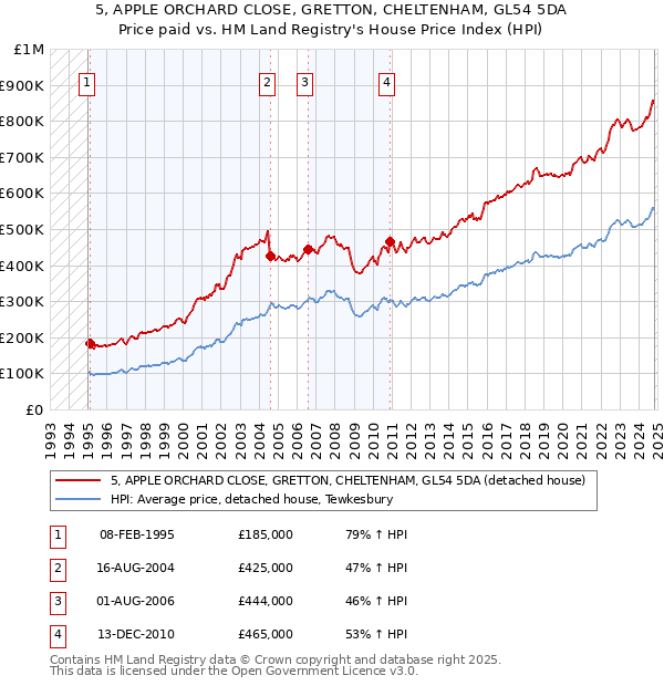 5, APPLE ORCHARD CLOSE, GRETTON, CHELTENHAM, GL54 5DA: Price paid vs HM Land Registry's House Price Index