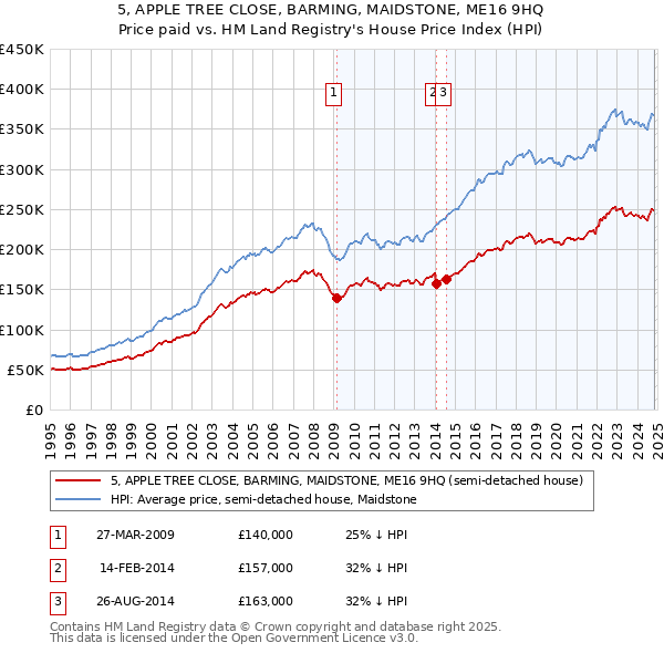 5, APPLE TREE CLOSE, BARMING, MAIDSTONE, ME16 9HQ: Price paid vs HM Land Registry's House Price Index