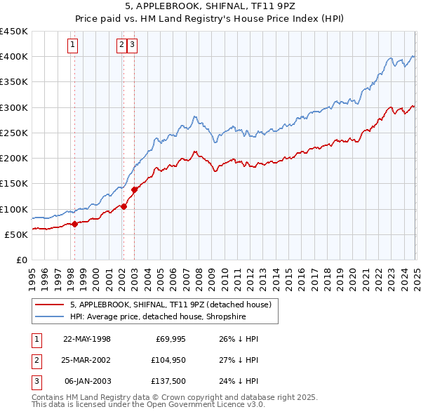 5, APPLEBROOK, SHIFNAL, TF11 9PZ: Price paid vs HM Land Registry's House Price Index