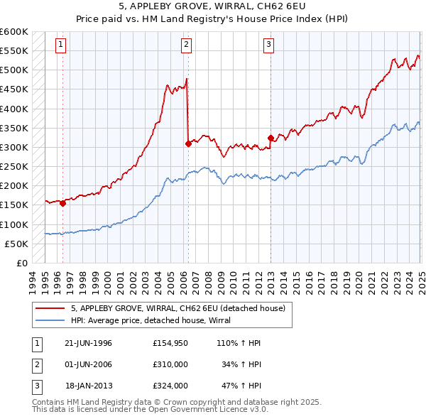 5, APPLEBY GROVE, WIRRAL, CH62 6EU: Price paid vs HM Land Registry's House Price Index