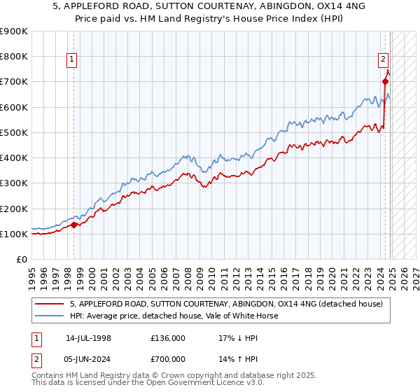 5, APPLEFORD ROAD, SUTTON COURTENAY, ABINGDON, OX14 4NG: Price paid vs HM Land Registry's House Price Index