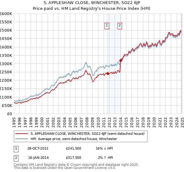 5, APPLESHAW CLOSE, WINCHESTER, SO22 6JP: Price paid vs HM Land Registry's House Price Index