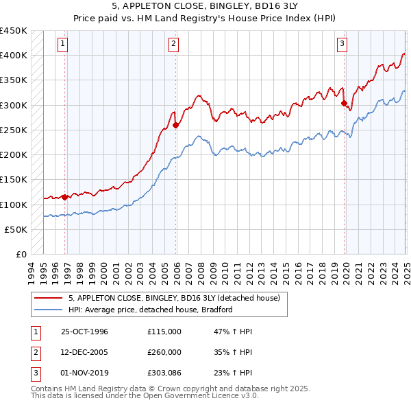 5, APPLETON CLOSE, BINGLEY, BD16 3LY: Price paid vs HM Land Registry's House Price Index