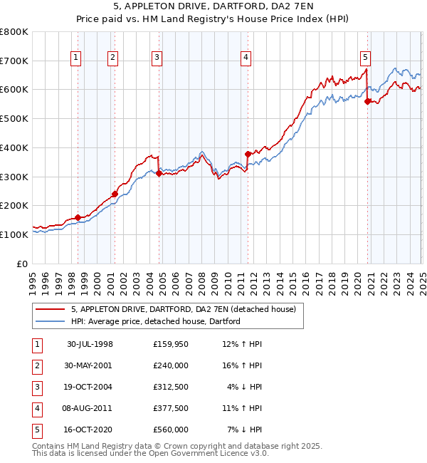 5, APPLETON DRIVE, DARTFORD, DA2 7EN: Price paid vs HM Land Registry's House Price Index