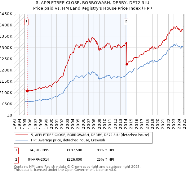 5, APPLETREE CLOSE, BORROWASH, DERBY, DE72 3LU: Price paid vs HM Land Registry's House Price Index