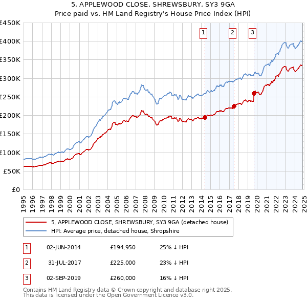 5, APPLEWOOD CLOSE, SHREWSBURY, SY3 9GA: Price paid vs HM Land Registry's House Price Index