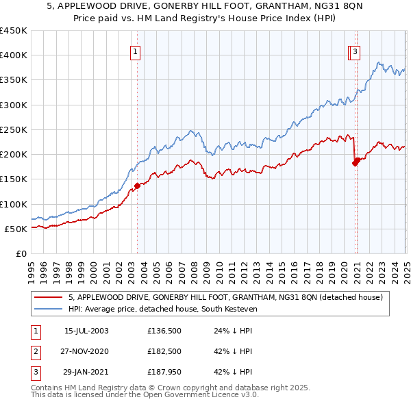 5, APPLEWOOD DRIVE, GONERBY HILL FOOT, GRANTHAM, NG31 8QN: Price paid vs HM Land Registry's House Price Index