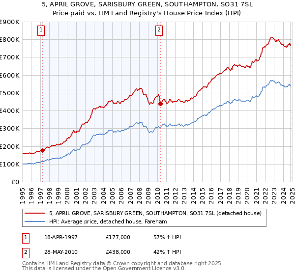 5, APRIL GROVE, SARISBURY GREEN, SOUTHAMPTON, SO31 7SL: Price paid vs HM Land Registry's House Price Index