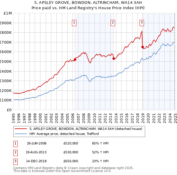 5, APSLEY GROVE, BOWDON, ALTRINCHAM, WA14 3AH: Price paid vs HM Land Registry's House Price Index