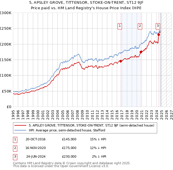 5, APSLEY GROVE, TITTENSOR, STOKE-ON-TRENT, ST12 9JF: Price paid vs HM Land Registry's House Price Index