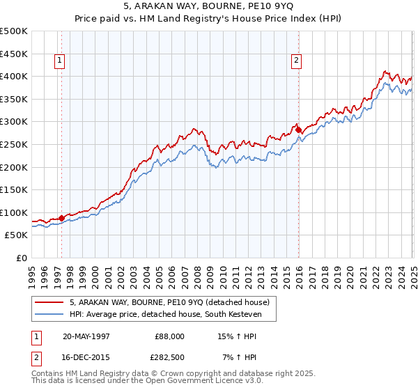 5, ARAKAN WAY, BOURNE, PE10 9YQ: Price paid vs HM Land Registry's House Price Index