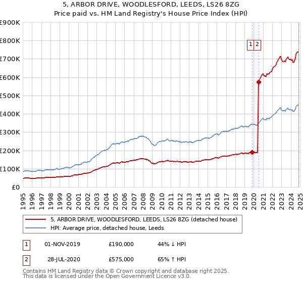 5, ARBOR DRIVE, WOODLESFORD, LEEDS, LS26 8ZG: Price paid vs HM Land Registry's House Price Index