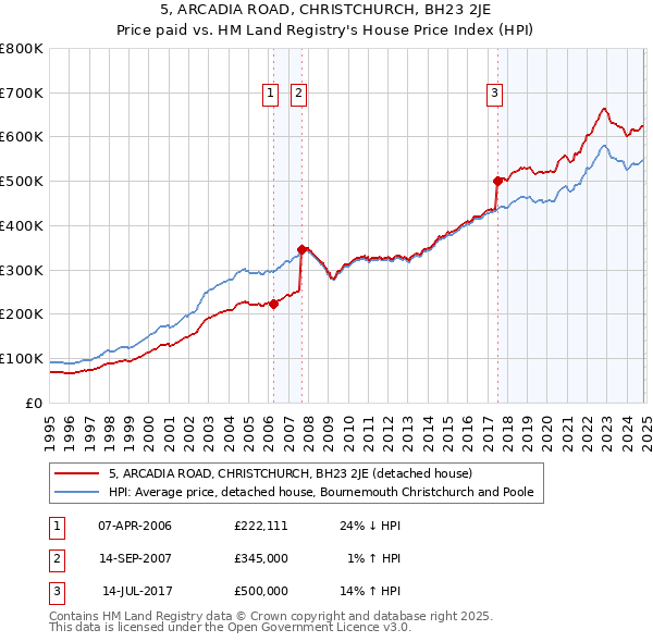 5, ARCADIA ROAD, CHRISTCHURCH, BH23 2JE: Price paid vs HM Land Registry's House Price Index