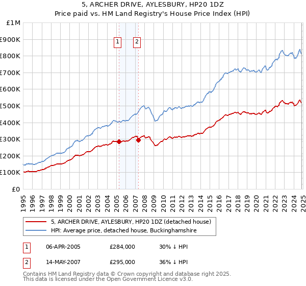 5, ARCHER DRIVE, AYLESBURY, HP20 1DZ: Price paid vs HM Land Registry's House Price Index