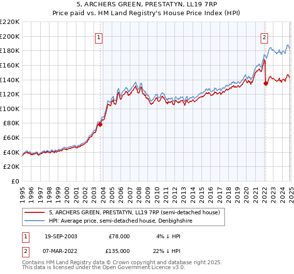 5, ARCHERS GREEN, PRESTATYN, LL19 7RP: Price paid vs HM Land Registry's House Price Index