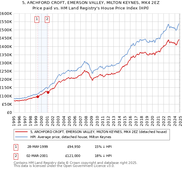 5, ARCHFORD CROFT, EMERSON VALLEY, MILTON KEYNES, MK4 2EZ: Price paid vs HM Land Registry's House Price Index