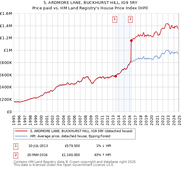 5, ARDMORE LANE, BUCKHURST HILL, IG9 5RY: Price paid vs HM Land Registry's House Price Index