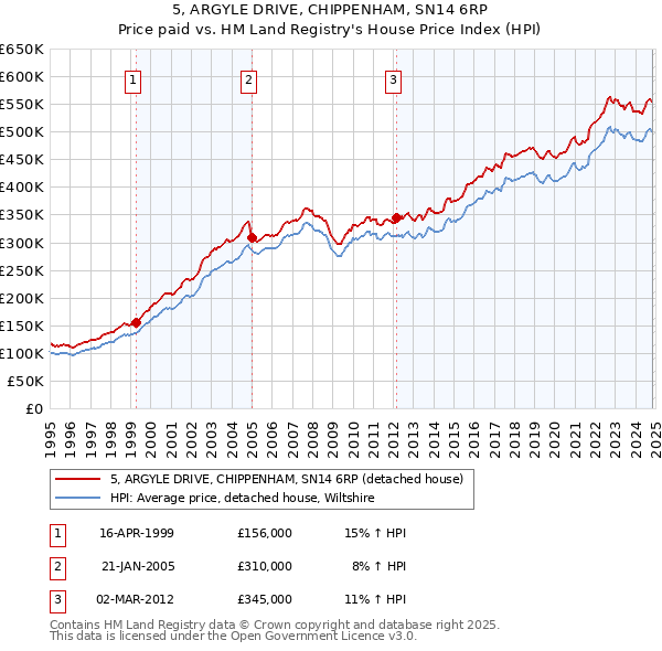 5, ARGYLE DRIVE, CHIPPENHAM, SN14 6RP: Price paid vs HM Land Registry's House Price Index