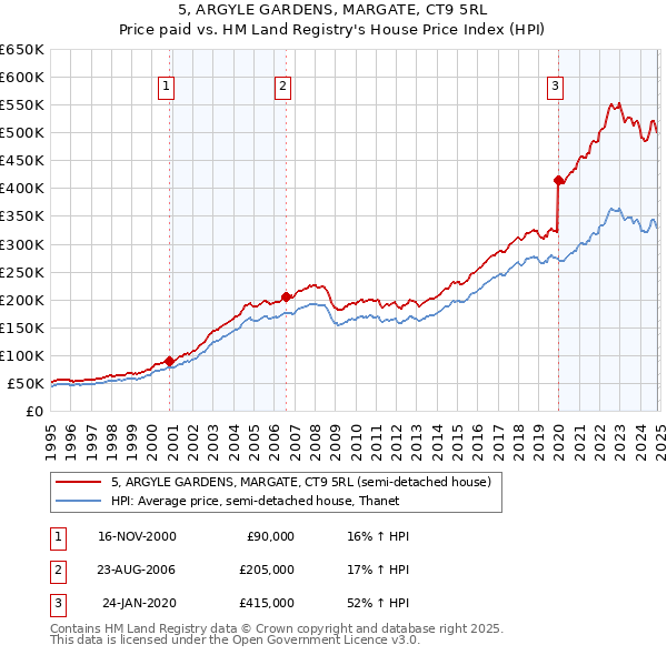 5, ARGYLE GARDENS, MARGATE, CT9 5RL: Price paid vs HM Land Registry's House Price Index