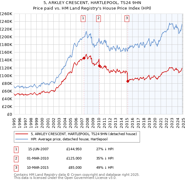 5, ARKLEY CRESCENT, HARTLEPOOL, TS24 9HN: Price paid vs HM Land Registry's House Price Index