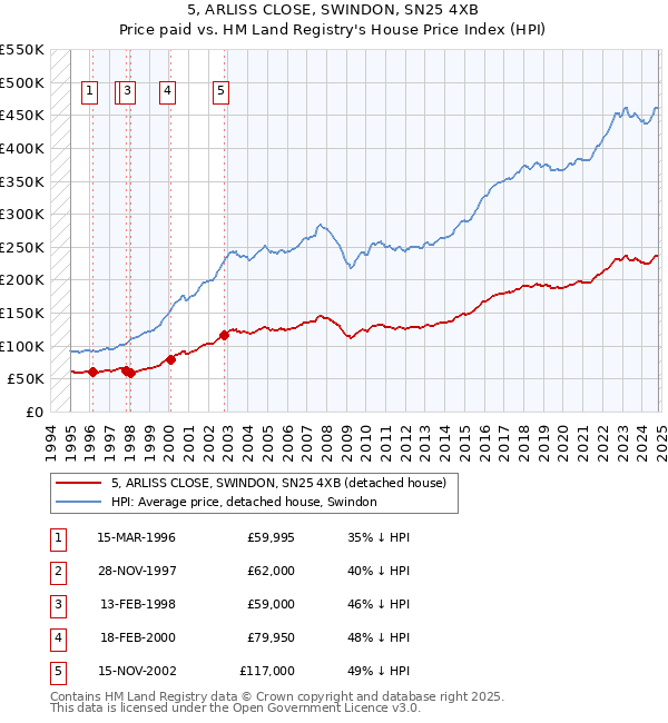 5, ARLISS CLOSE, SWINDON, SN25 4XB: Price paid vs HM Land Registry's House Price Index