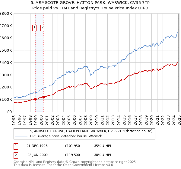 5, ARMSCOTE GROVE, HATTON PARK, WARWICK, CV35 7TP: Price paid vs HM Land Registry's House Price Index