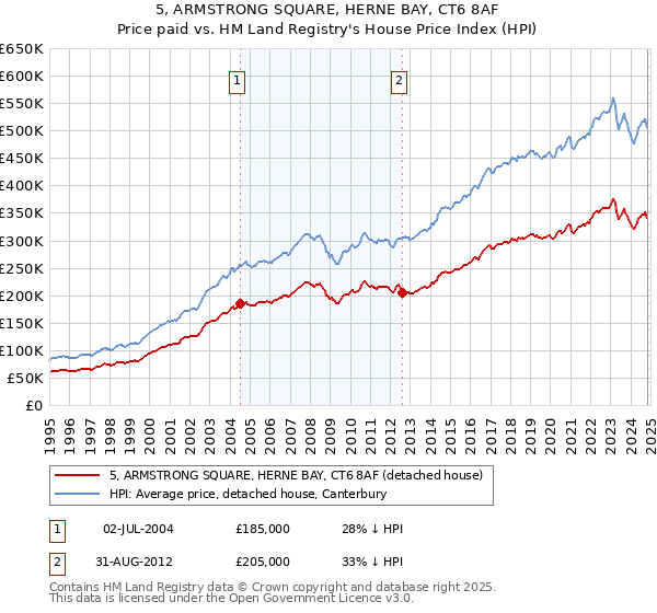 5, ARMSTRONG SQUARE, HERNE BAY, CT6 8AF: Price paid vs HM Land Registry's House Price Index