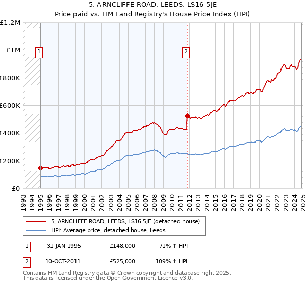 5, ARNCLIFFE ROAD, LEEDS, LS16 5JE: Price paid vs HM Land Registry's House Price Index