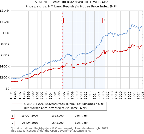 5, ARNETT WAY, RICKMANSWORTH, WD3 4DA: Price paid vs HM Land Registry's House Price Index