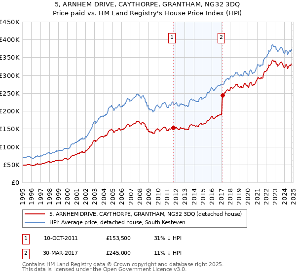 5, ARNHEM DRIVE, CAYTHORPE, GRANTHAM, NG32 3DQ: Price paid vs HM Land Registry's House Price Index