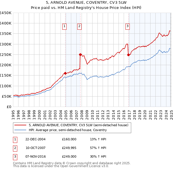 5, ARNOLD AVENUE, COVENTRY, CV3 5LW: Price paid vs HM Land Registry's House Price Index