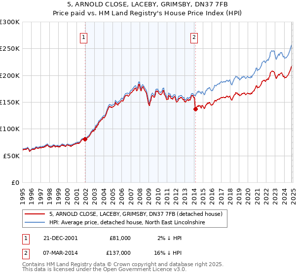 5, ARNOLD CLOSE, LACEBY, GRIMSBY, DN37 7FB: Price paid vs HM Land Registry's House Price Index