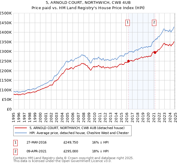 5, ARNOLD COURT, NORTHWICH, CW8 4UB: Price paid vs HM Land Registry's House Price Index