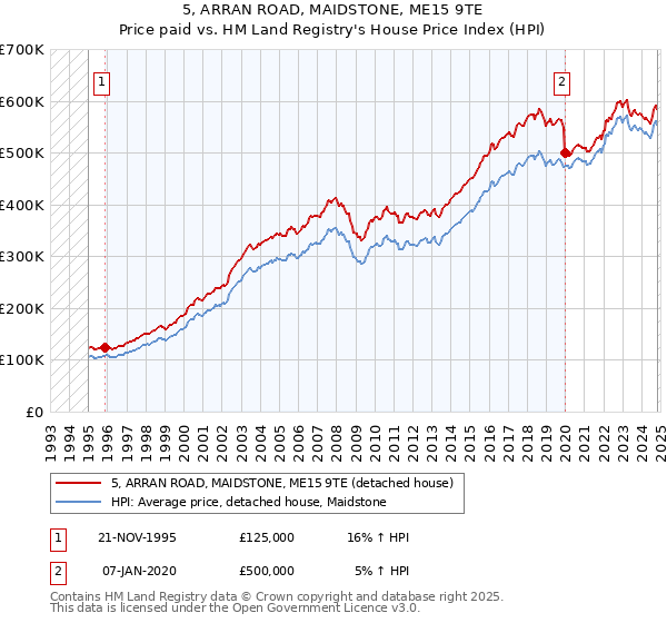 5, ARRAN ROAD, MAIDSTONE, ME15 9TE: Price paid vs HM Land Registry's House Price Index