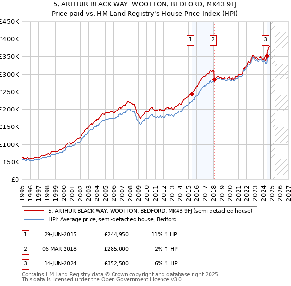 5, ARTHUR BLACK WAY, WOOTTON, BEDFORD, MK43 9FJ: Price paid vs HM Land Registry's House Price Index