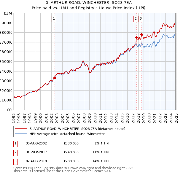 5, ARTHUR ROAD, WINCHESTER, SO23 7EA: Price paid vs HM Land Registry's House Price Index