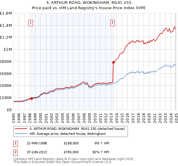 5, ARTHUR ROAD, WOKINGHAM, RG41 2SS: Price paid vs HM Land Registry's House Price Index