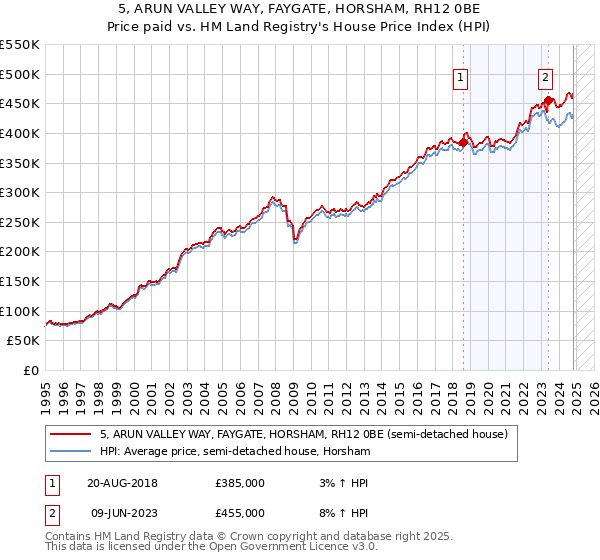 5, ARUN VALLEY WAY, FAYGATE, HORSHAM, RH12 0BE: Price paid vs HM Land Registry's House Price Index