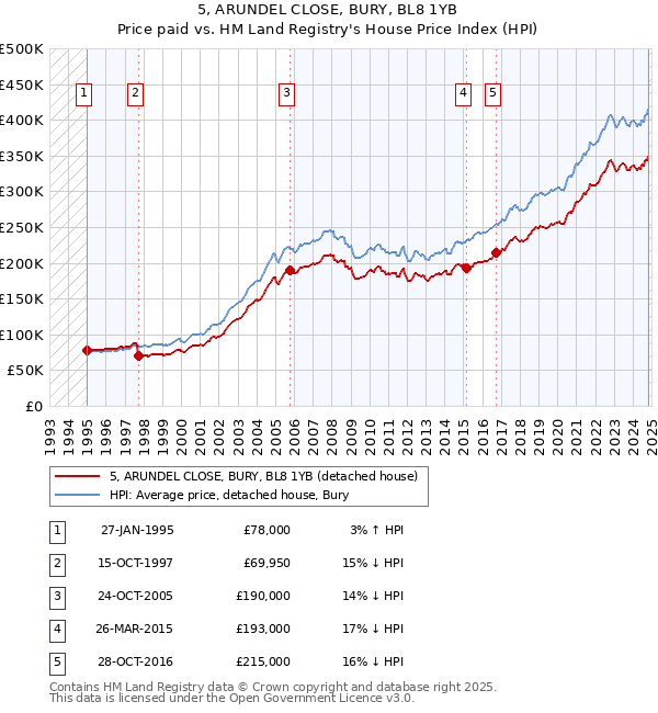 5, ARUNDEL CLOSE, BURY, BL8 1YB: Price paid vs HM Land Registry's House Price Index