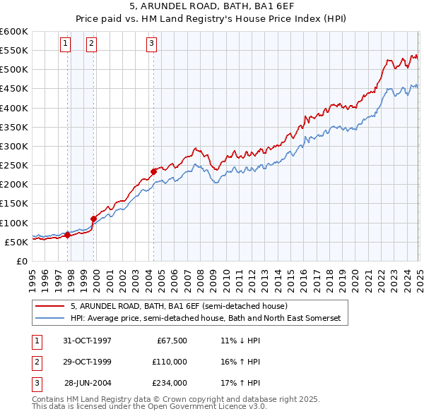 5, ARUNDEL ROAD, BATH, BA1 6EF: Price paid vs HM Land Registry's House Price Index