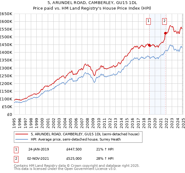 5, ARUNDEL ROAD, CAMBERLEY, GU15 1DL: Price paid vs HM Land Registry's House Price Index