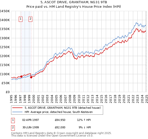 5, ASCOT DRIVE, GRANTHAM, NG31 9TB: Price paid vs HM Land Registry's House Price Index