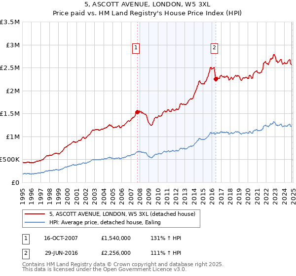 5, ASCOTT AVENUE, LONDON, W5 3XL: Price paid vs HM Land Registry's House Price Index