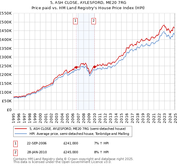 5, ASH CLOSE, AYLESFORD, ME20 7RG: Price paid vs HM Land Registry's House Price Index