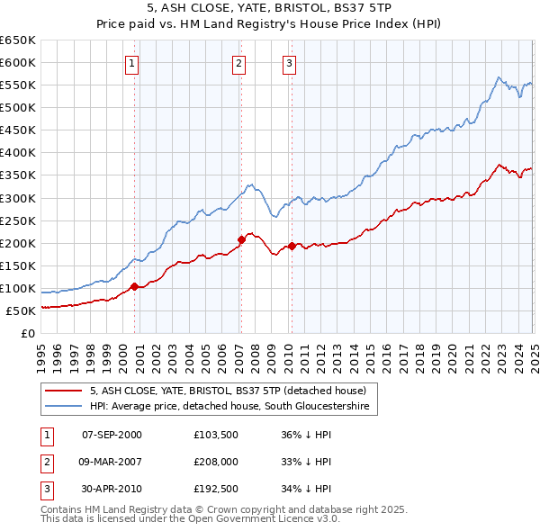 5, ASH CLOSE, YATE, BRISTOL, BS37 5TP: Price paid vs HM Land Registry's House Price Index