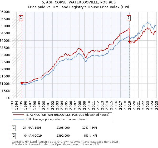 5, ASH COPSE, WATERLOOVILLE, PO8 9US: Price paid vs HM Land Registry's House Price Index