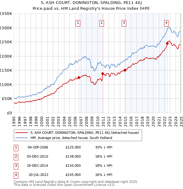 5, ASH COURT, DONINGTON, SPALDING, PE11 4XJ: Price paid vs HM Land Registry's House Price Index