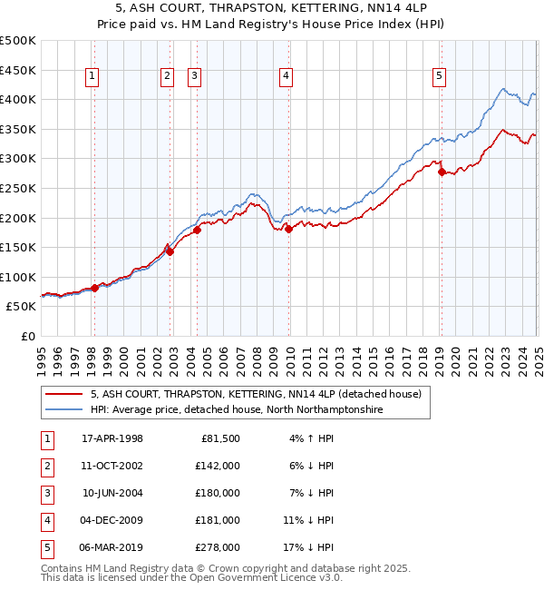 5, ASH COURT, THRAPSTON, KETTERING, NN14 4LP: Price paid vs HM Land Registry's House Price Index