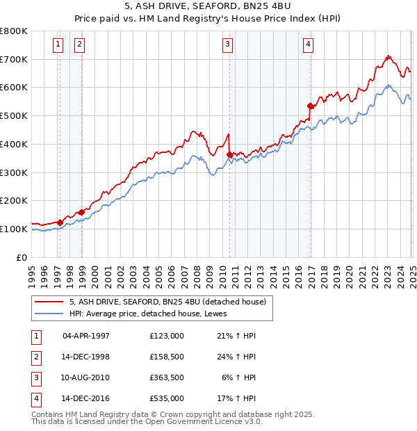 5, ASH DRIVE, SEAFORD, BN25 4BU: Price paid vs HM Land Registry's House Price Index