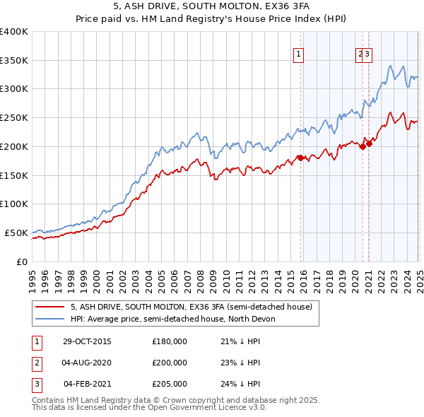 5, ASH DRIVE, SOUTH MOLTON, EX36 3FA: Price paid vs HM Land Registry's House Price Index